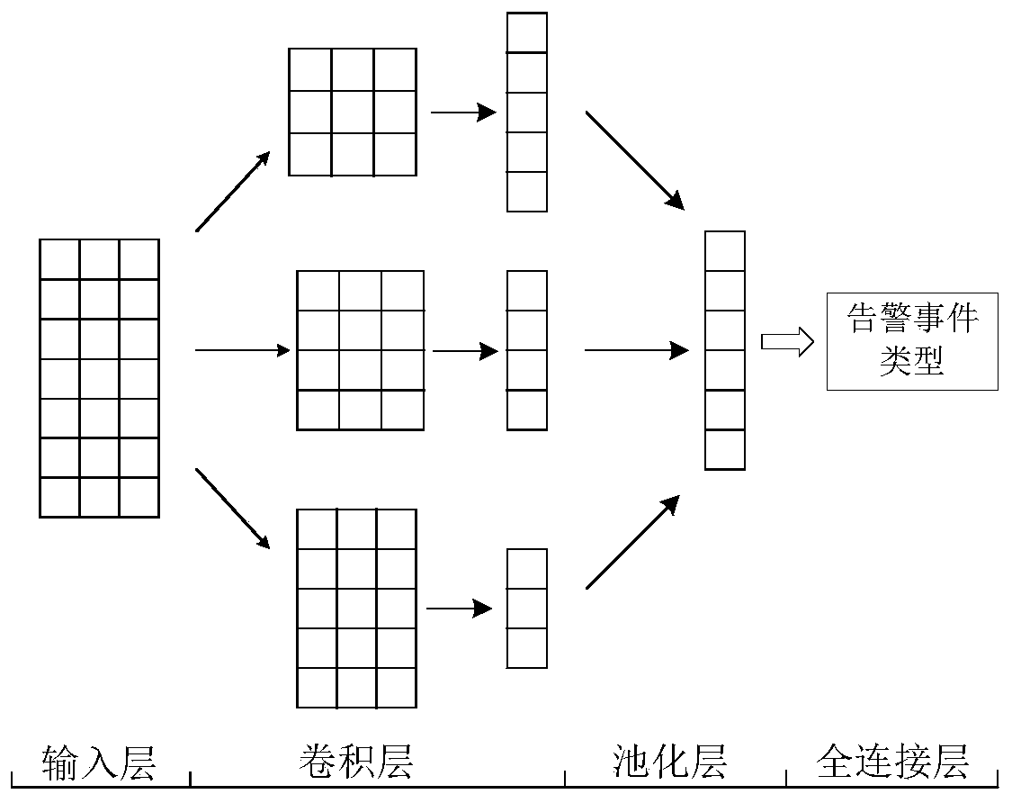 Power grid monitoring alarm event identification method based on convolution and long-term and short-term memory network