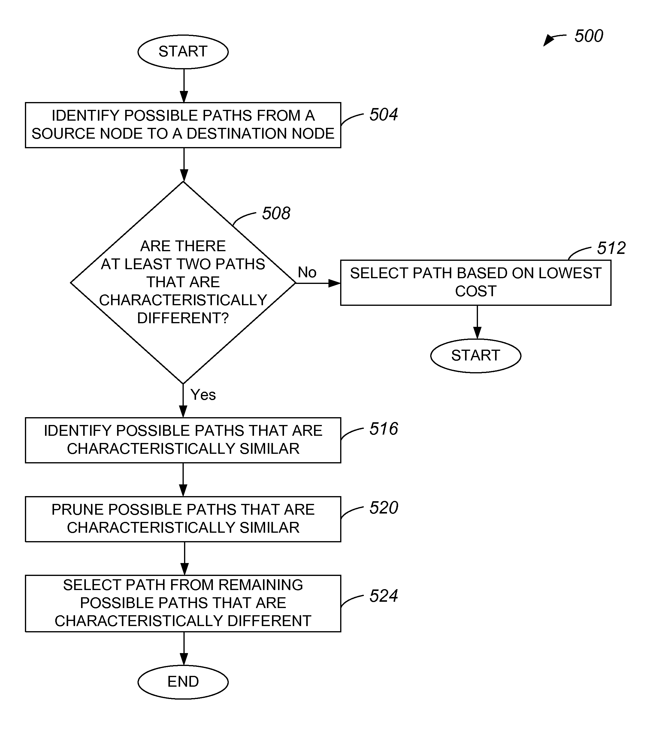 Method and apparatus for computing primary and alternate paths in mixed protection domain networks