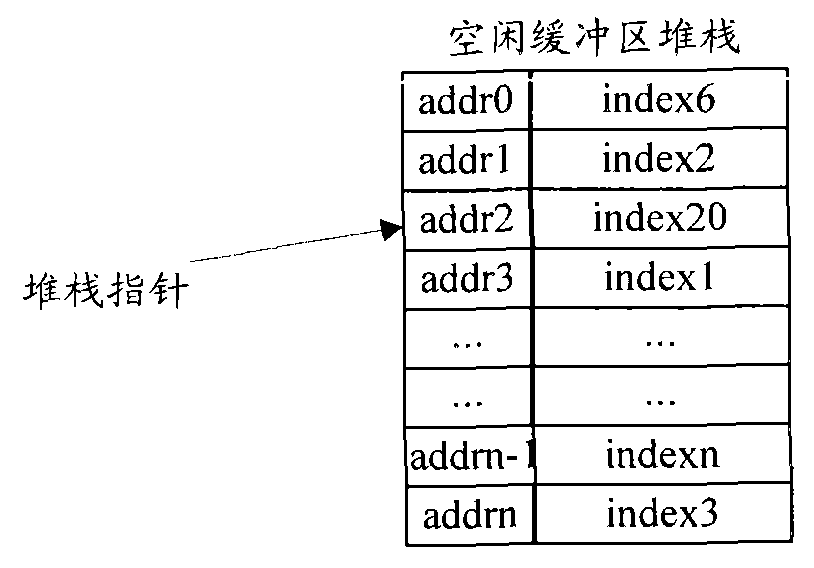 Buffer zone management method and system