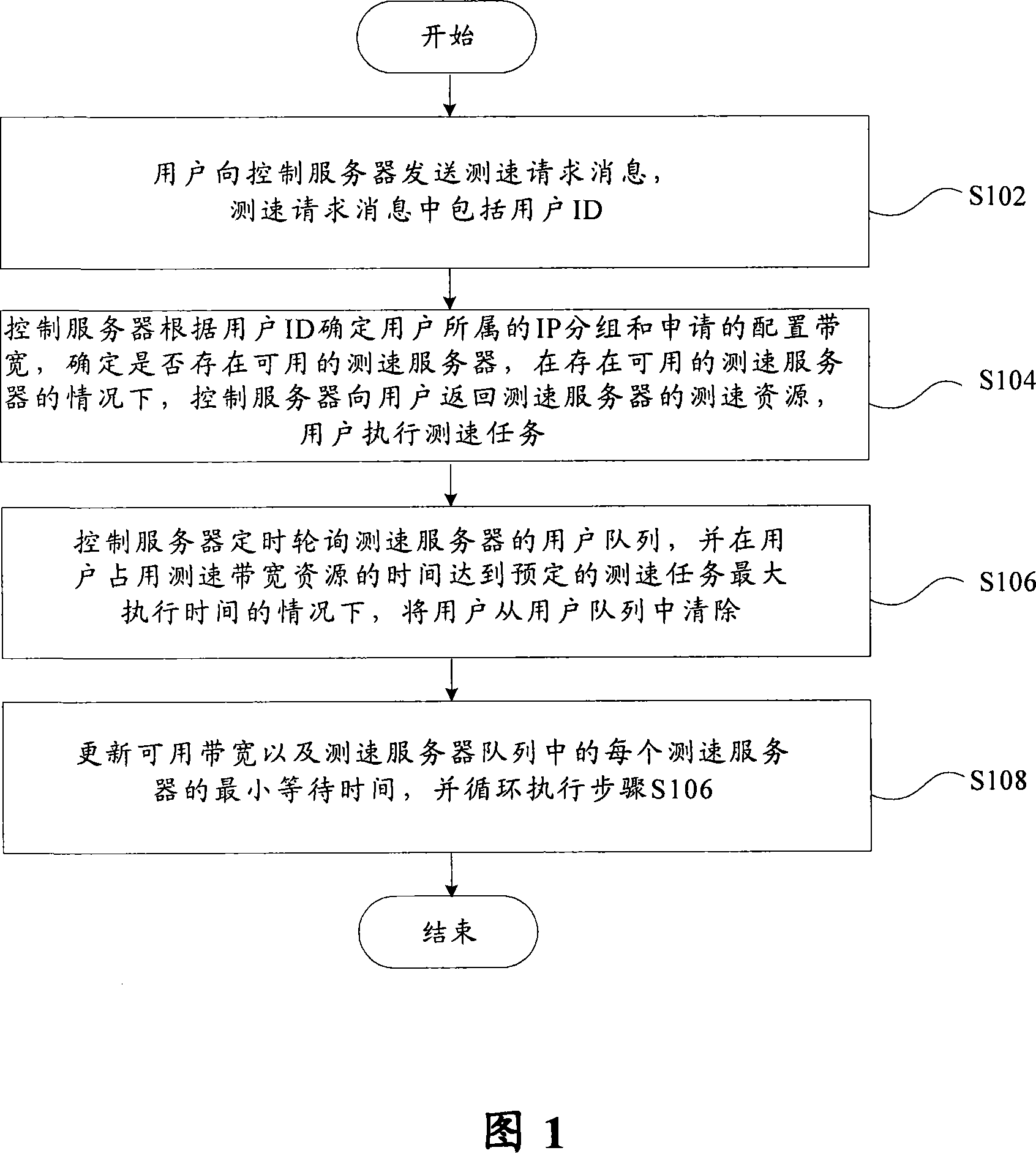 Speed-measuring resource dynamic distributing method and system for network speed-measuring system