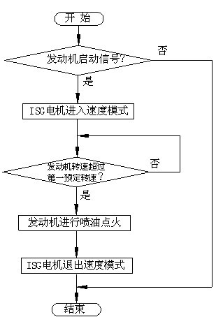 Method for controlling engine revolution speed during starting of hybrid power vehicle