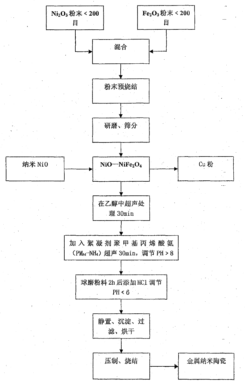 Nanometer metal ceramic inertia anode material for electrolytic aluminum and preparation method thereof