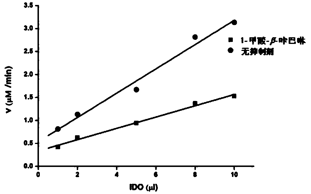 Application of quassia alkaloids serving as indoleamine-2,3-dioxygenase (IDO) inhibitor
