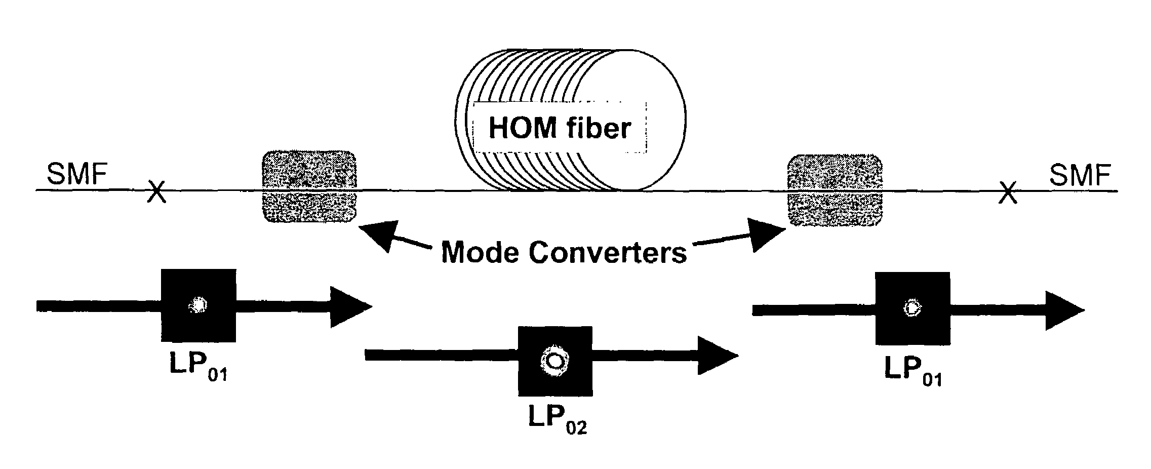 Large mode area fibers using higher order modes