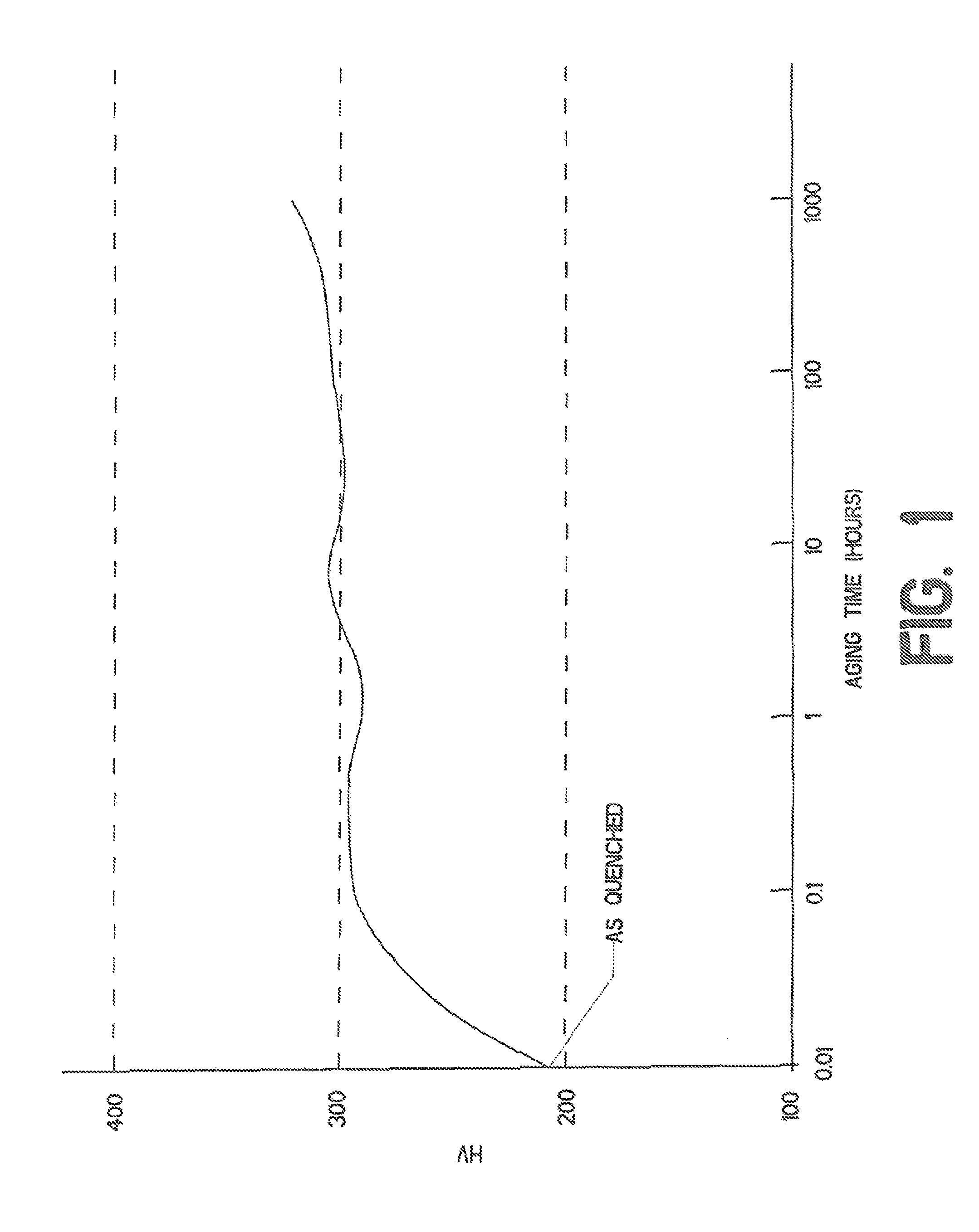 Age-hardening process featuring anomalous aging time