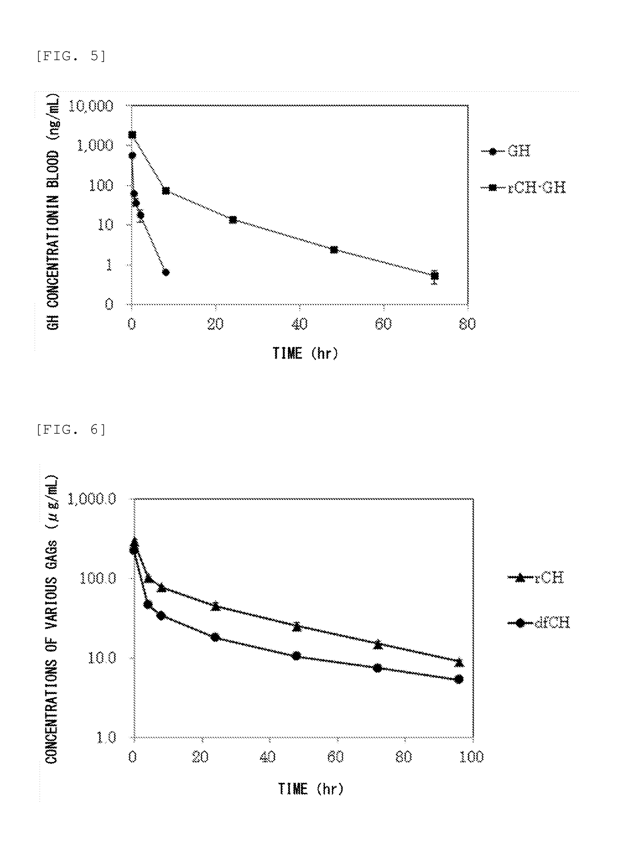 Method for improving blood persistence of protein