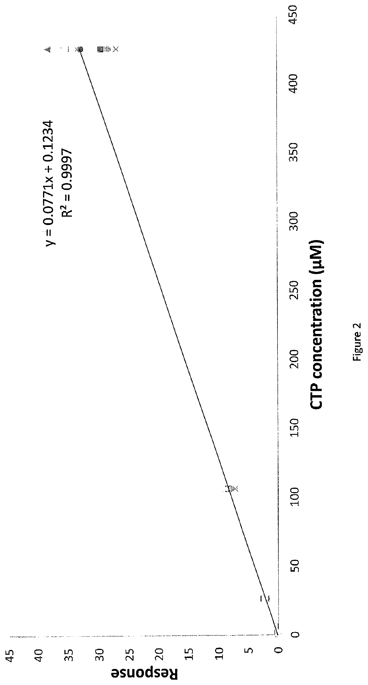 Methods for detecting or quantifying CTP and CTP synthase activity