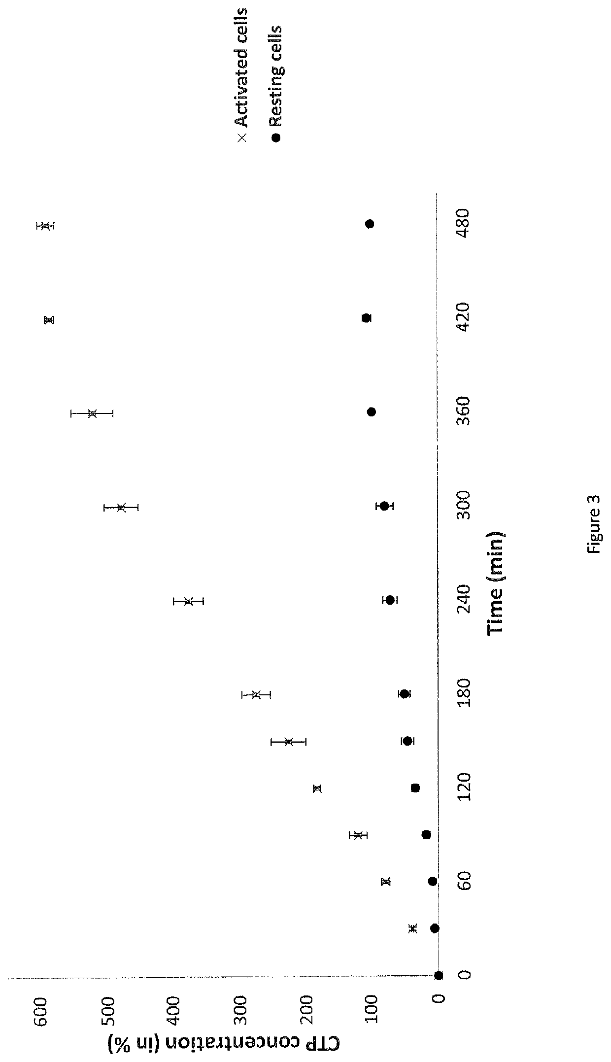 Methods for detecting or quantifying CTP and CTP synthase activity