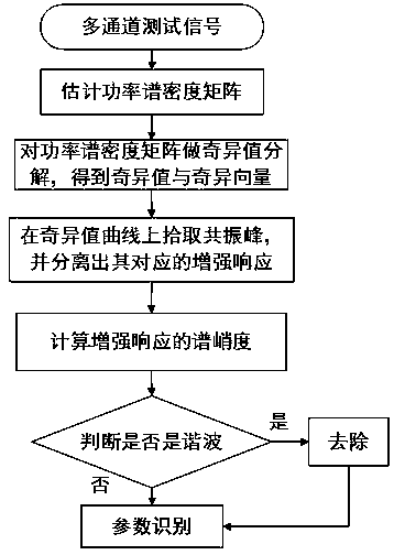 Harmonic component detection method based on enhanced spectral kurtosis