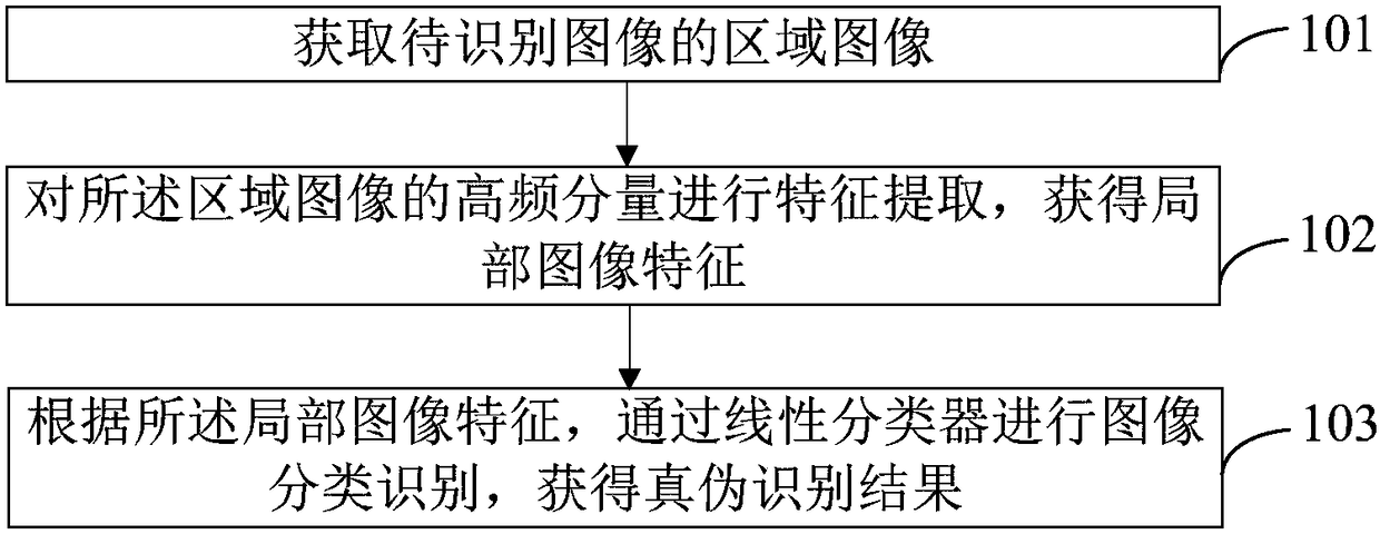 True and false picture recognition method and device and computer readable storage medium