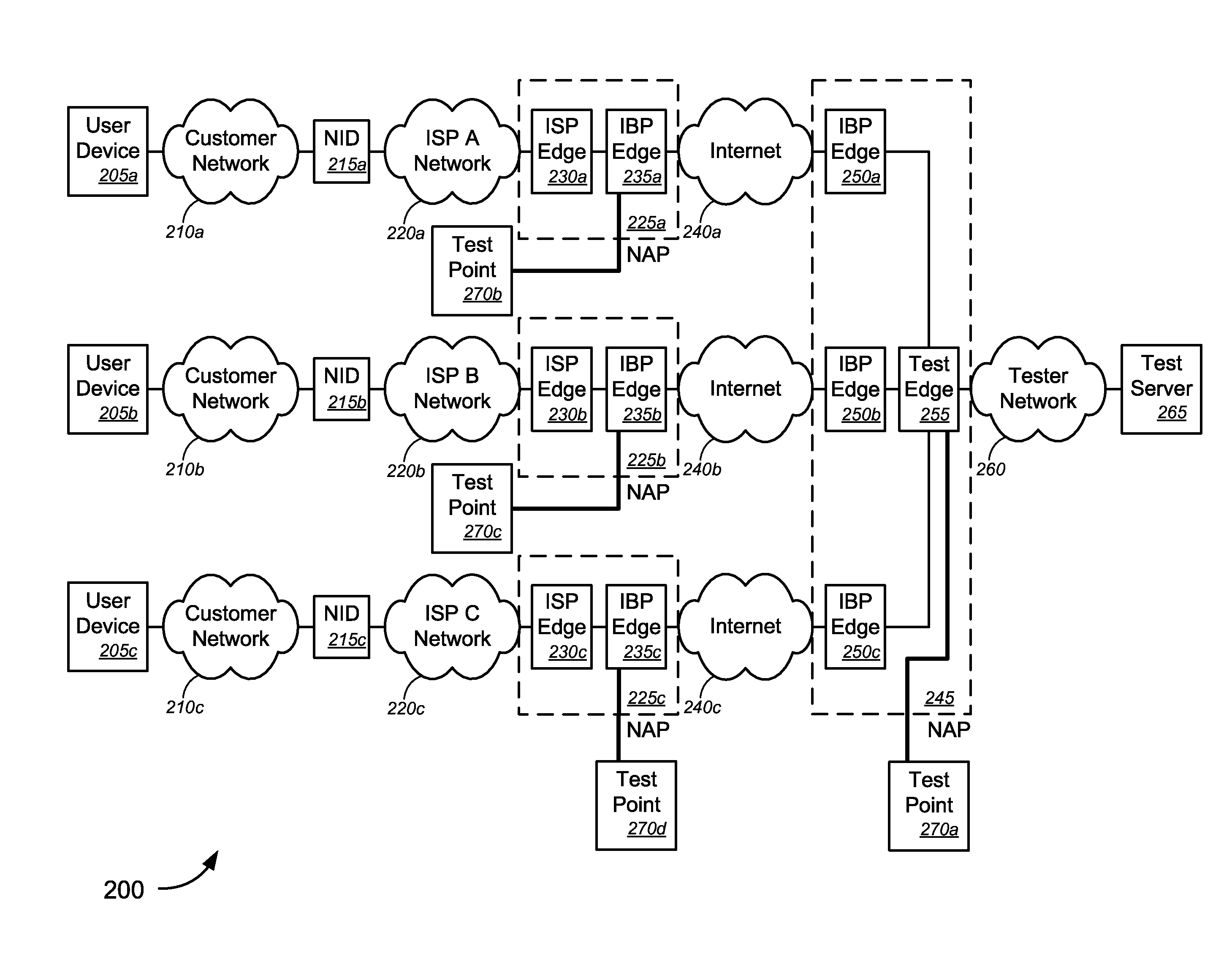 Control Groups for Network Testing