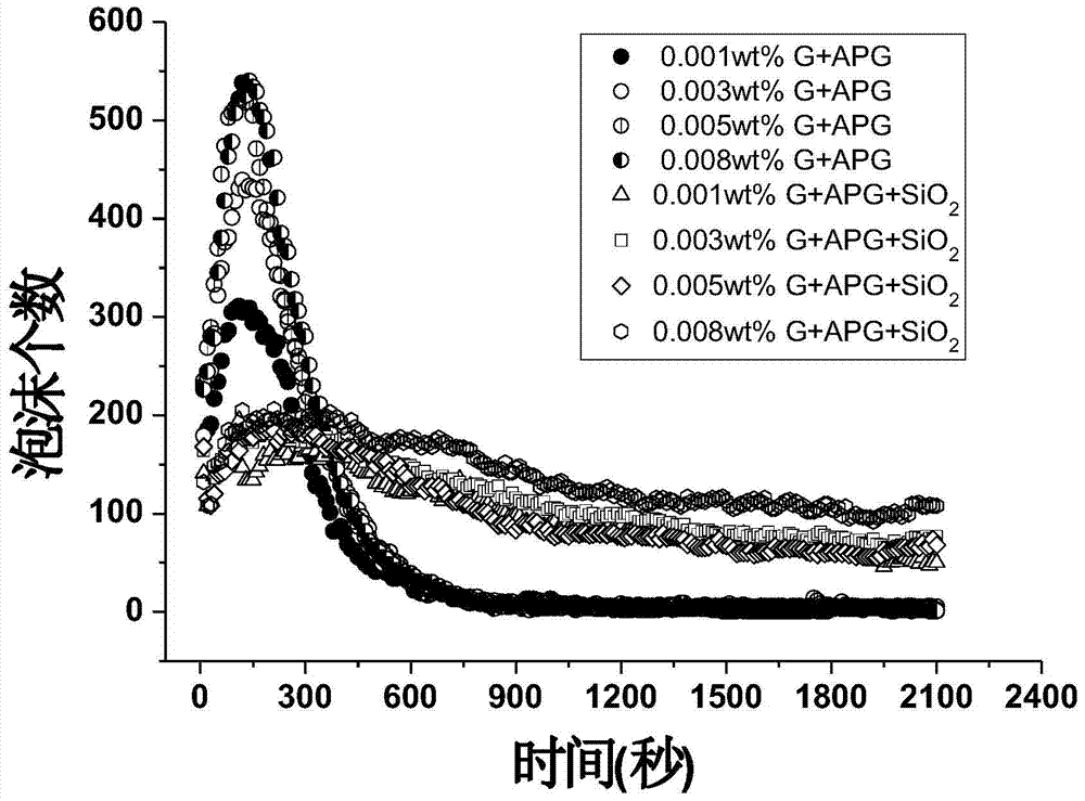 Environmentally friendly over-stable polyphase foam system and preparation method thereof