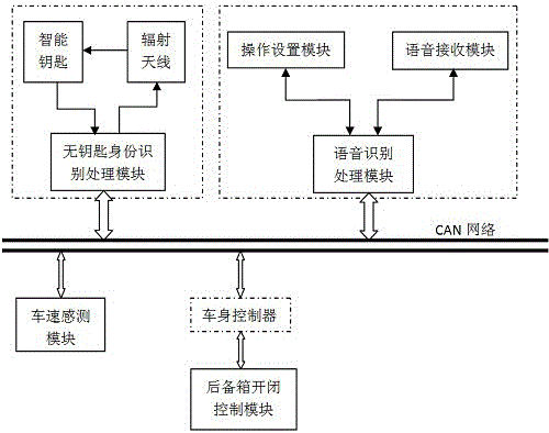 Automobile trunk opening-closing control system and method based on identity recognition and speech recognition