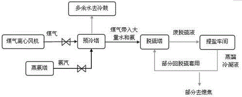 Process for solving coal gas desulfuration liquid expansion in coking industry and system for process