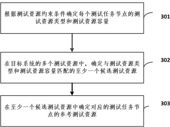 A Test Task Scheduling Method Oriented to Complex Resource Constraints