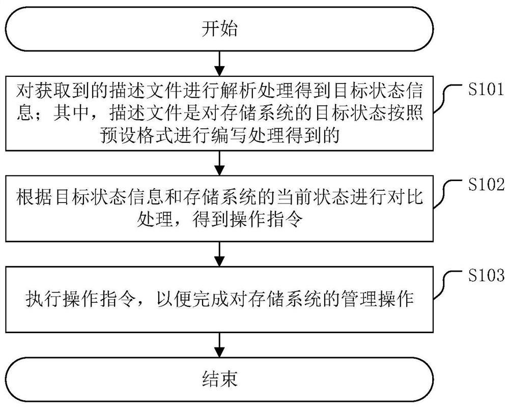 A storage system management method and related device