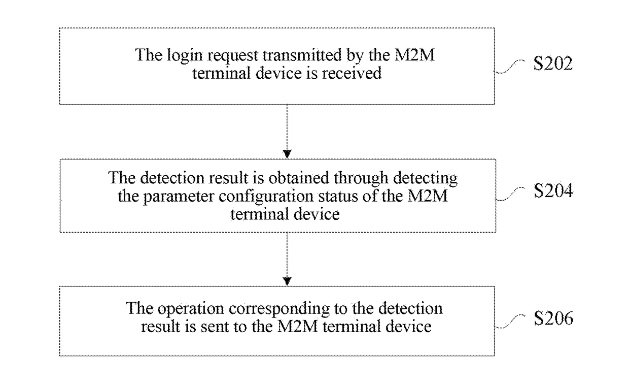 Login Processing Method and Device of Machine-to-Machine/Man Communication Terminal Equipment