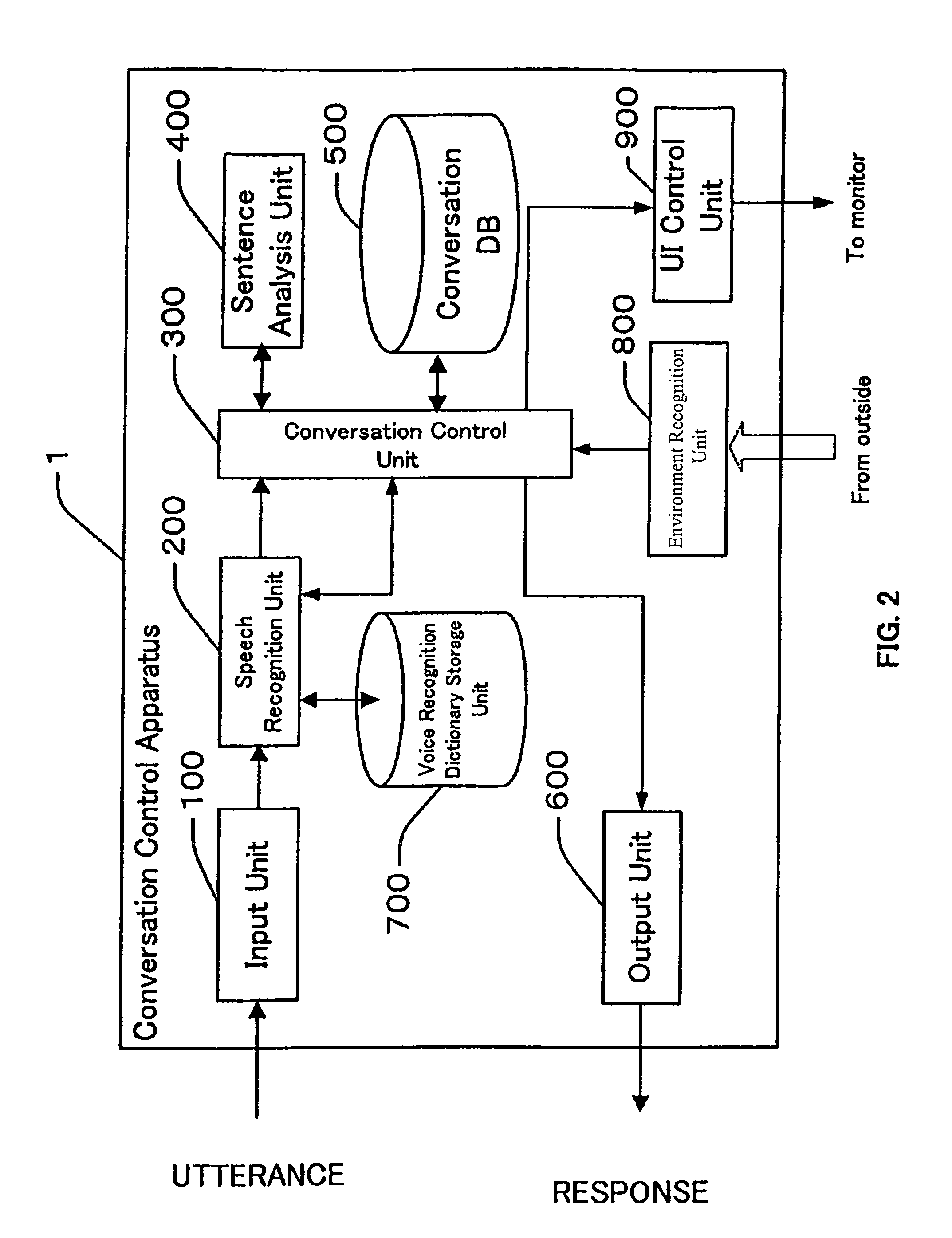 Conversation control apparatus, conversation control method, and programs therefor
