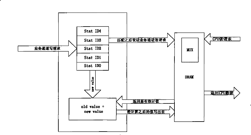 Chip statistical data management method and device