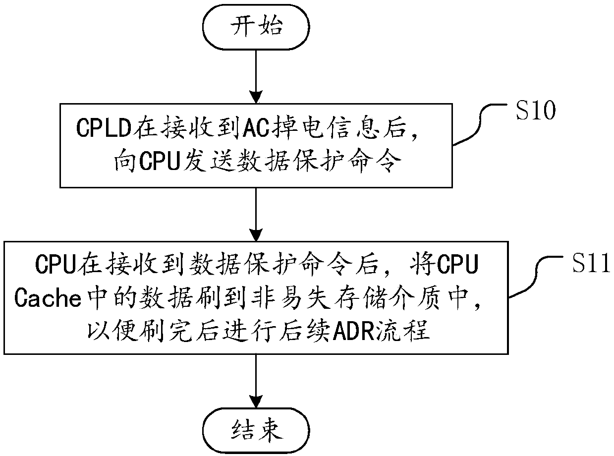 Method and system for protecting CPU Cache data after AC power failure