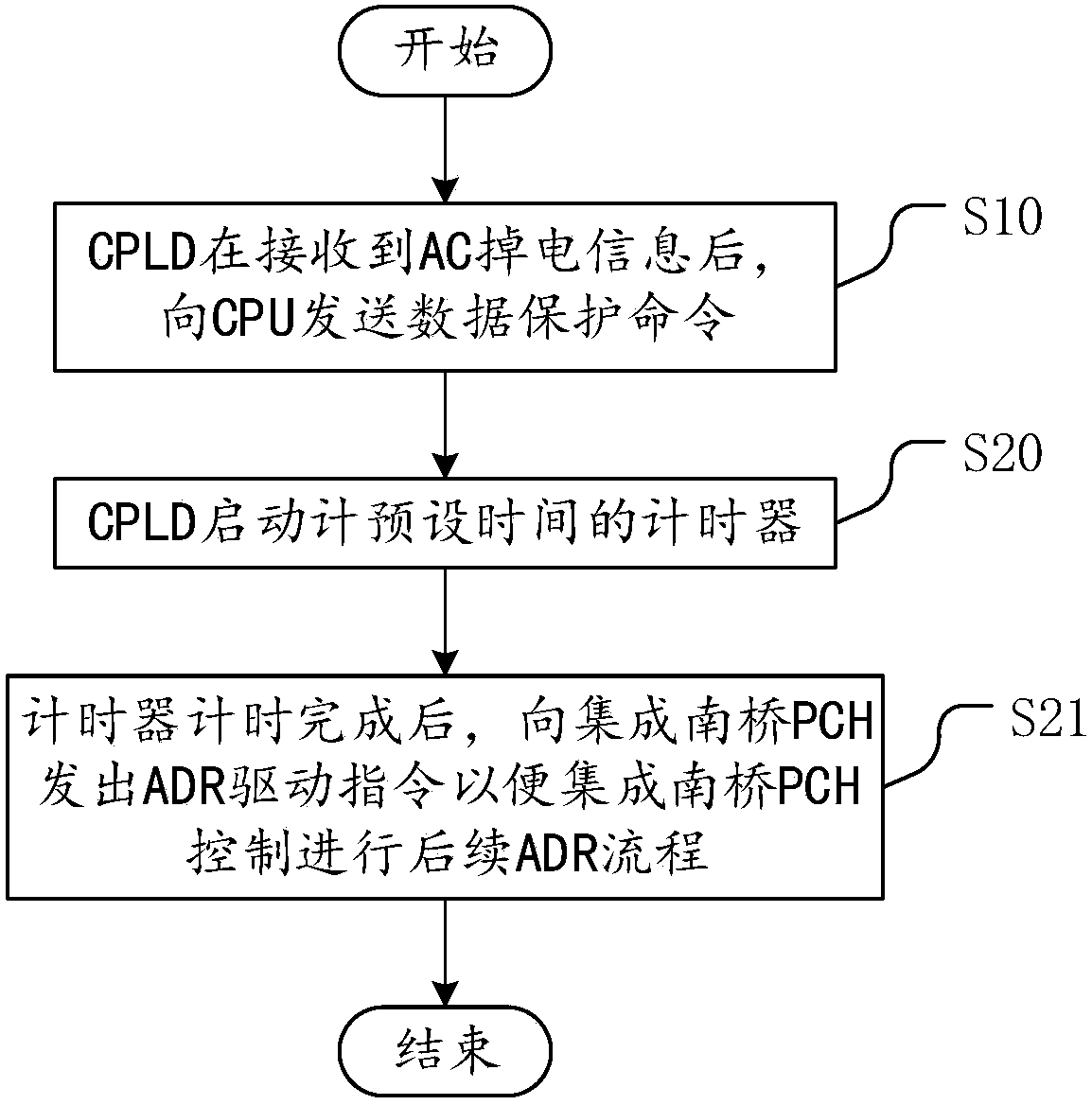 Method and system for protecting CPU Cache data after AC power failure