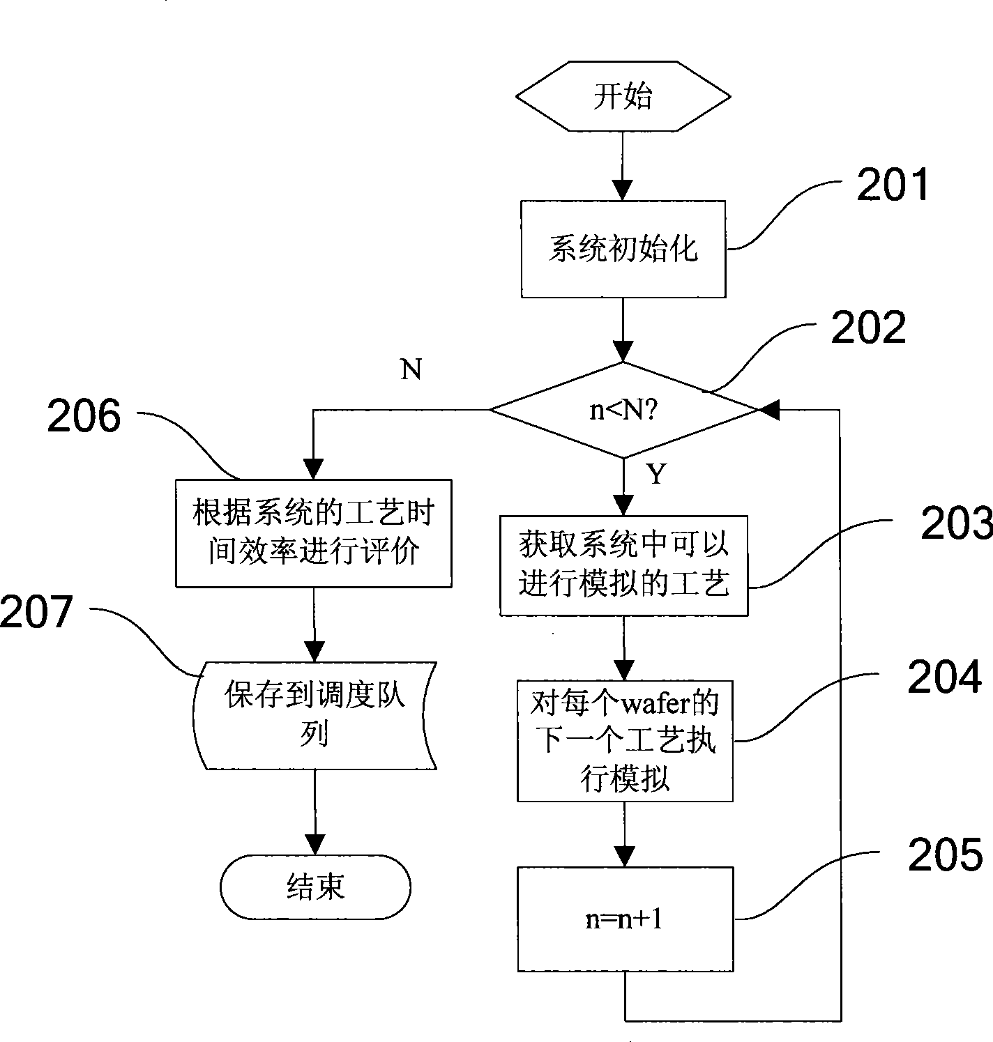 Method and device for wafer optimized scheduling
