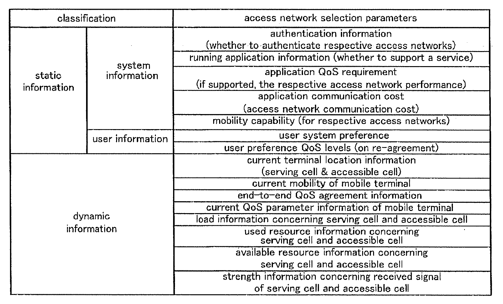 Acess Network Selection Method Using Multi-Criteria Decision Making In Mobile Heterogeneous Network