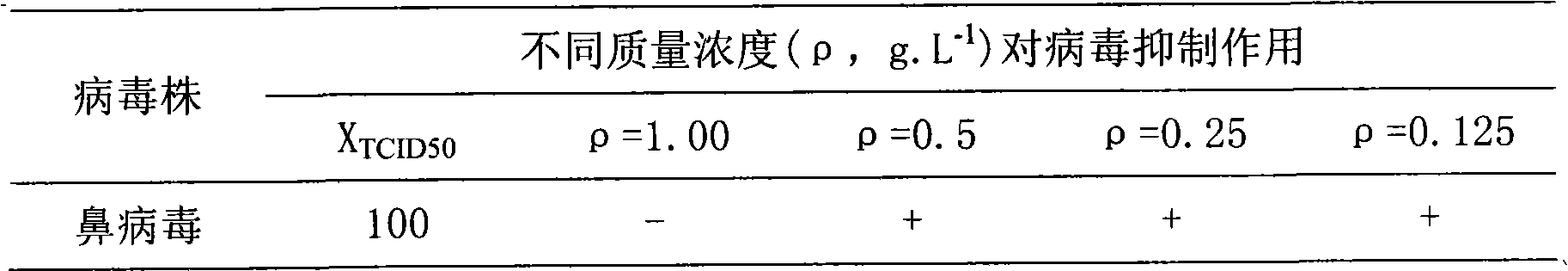 Preparation method for antivirus compound