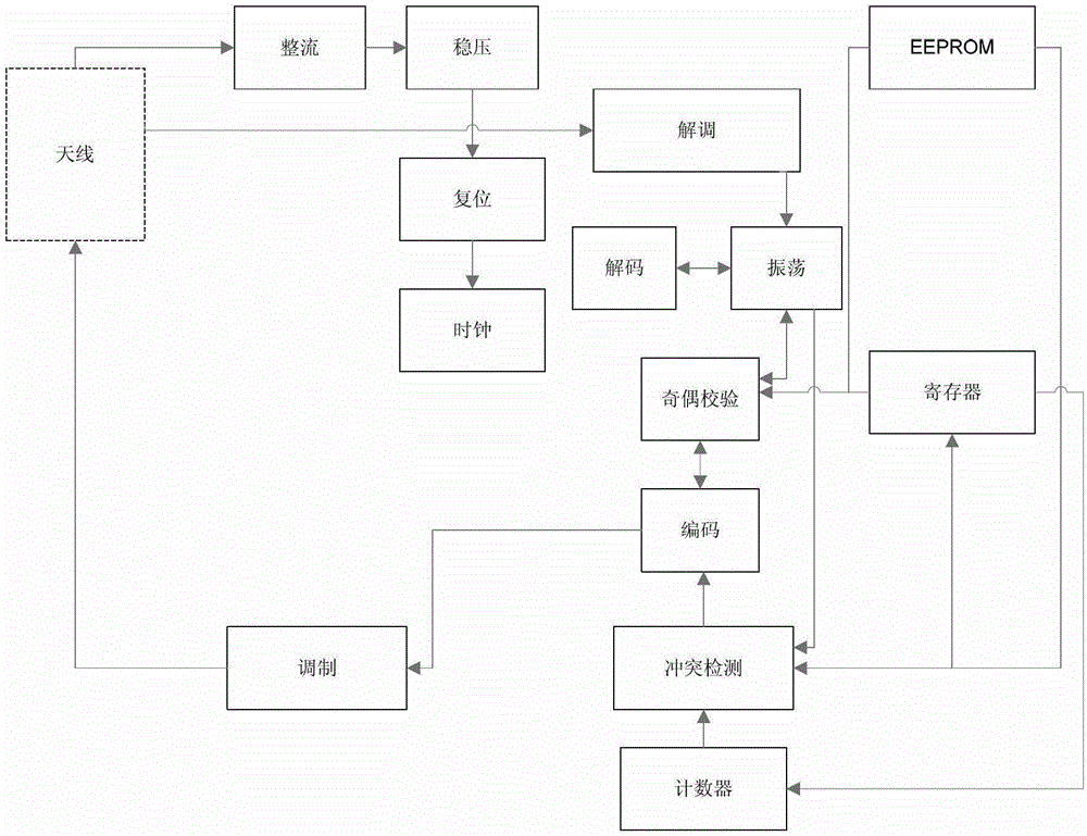 Wireless sensor implemented by using radio frequency identification (RFID) tag