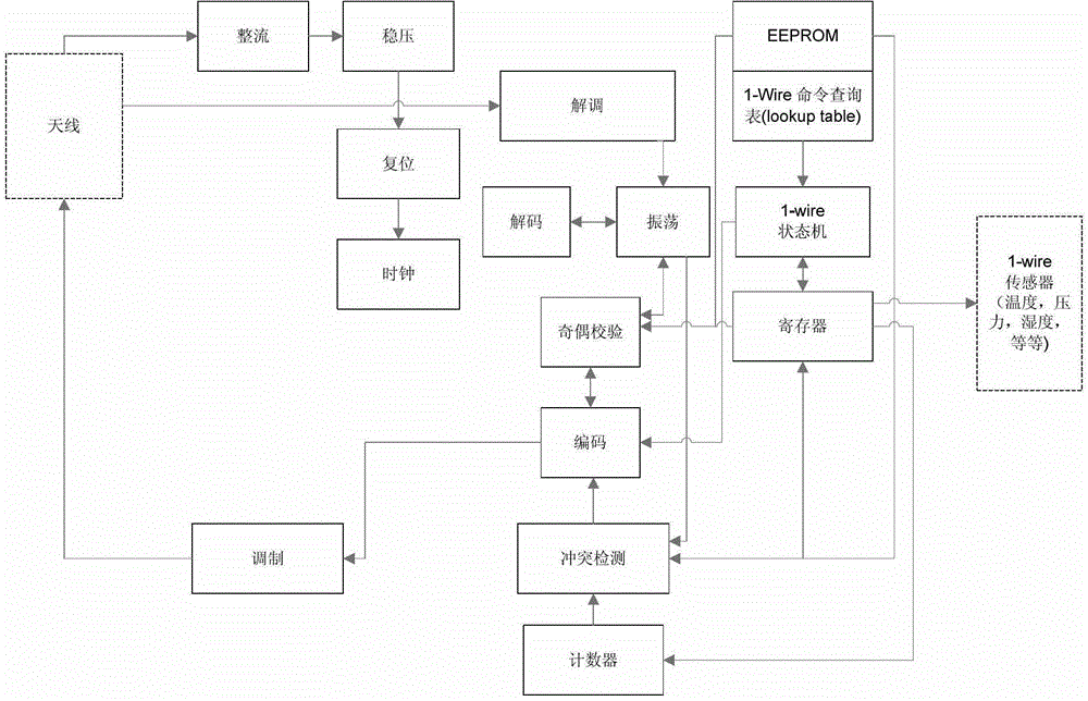 Wireless sensor implemented by using radio frequency identification (RFID) tag