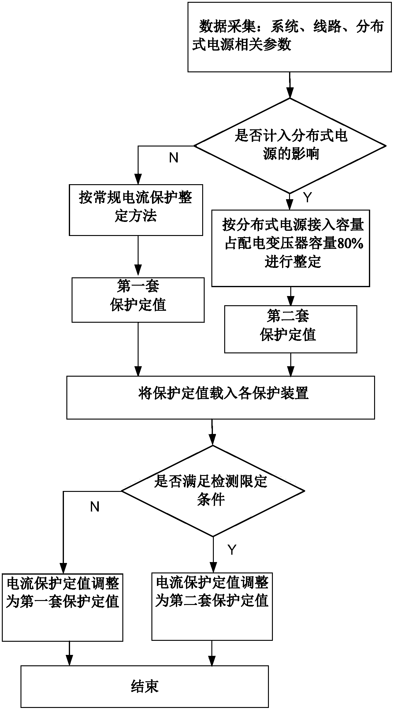 Power distribution network integrated protection method suitable for access of distributed power supplies