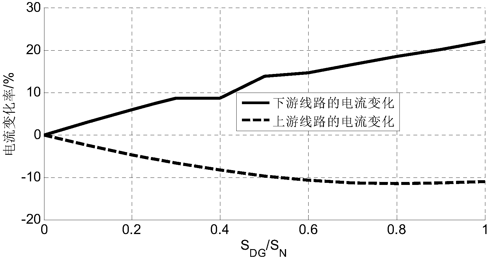 Power distribution network integrated protection method suitable for access of distributed power supplies