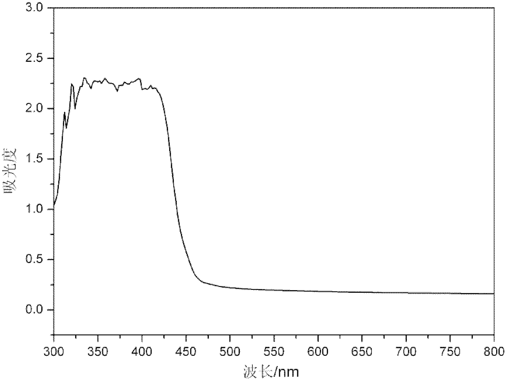 Photosensitive benzocyclobutene resin compound and preparation method thereof as well as patterning method thereof