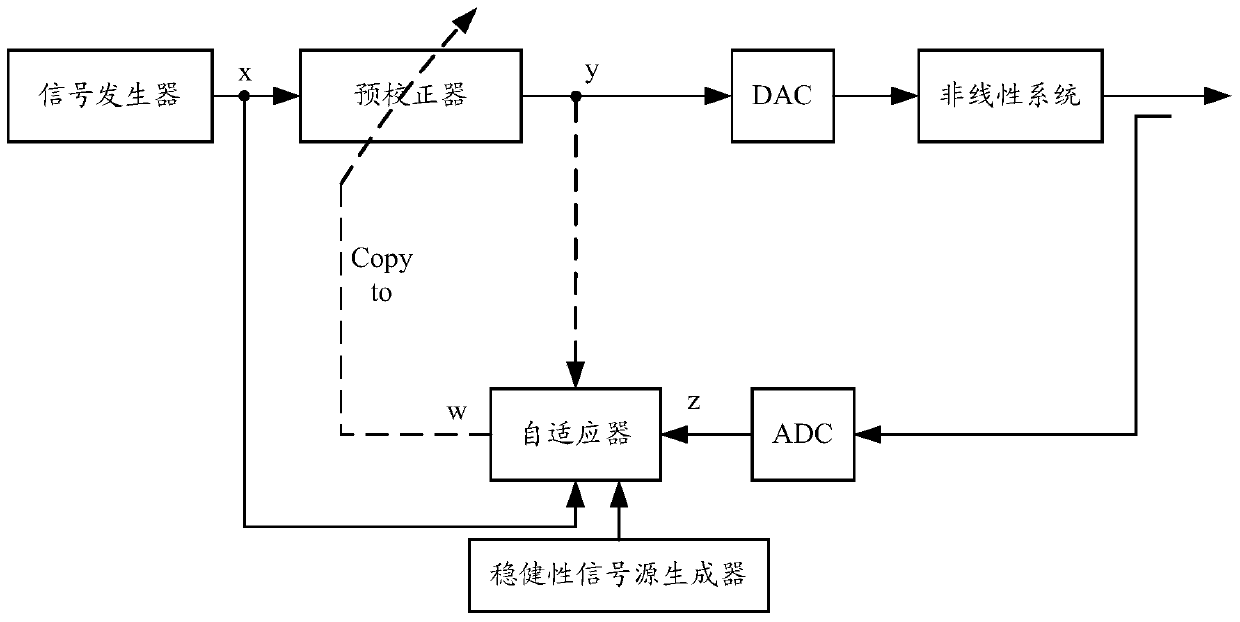 Nonlinear system distortion correction device and method