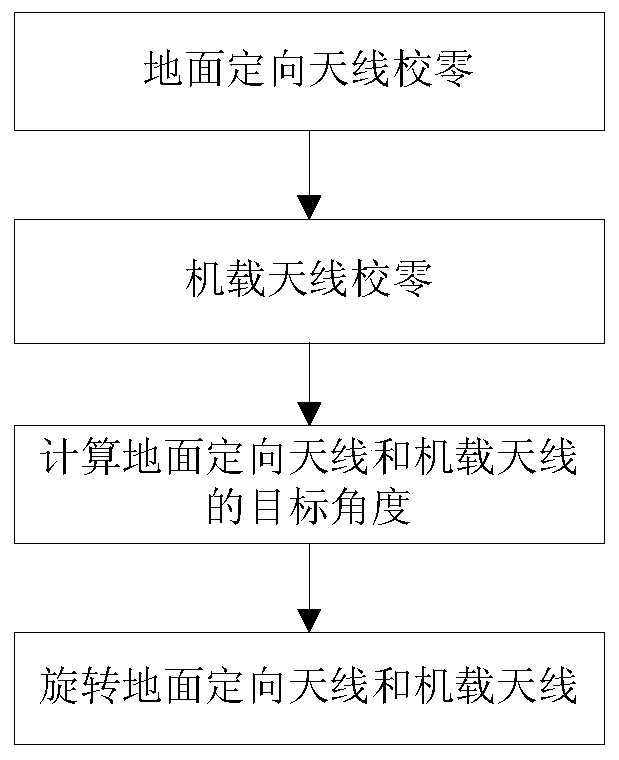 A Communication Method for Adaptive Alignment of Dual Directional Antennas