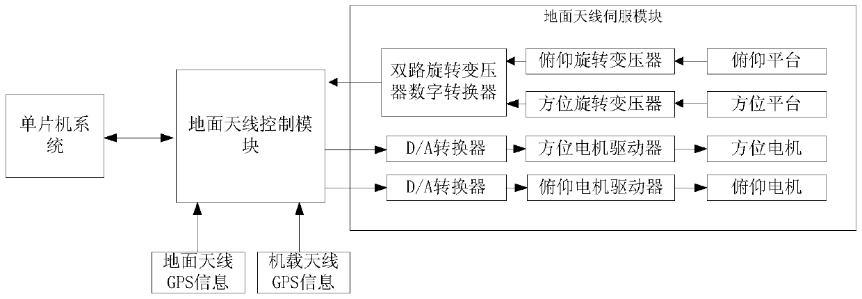 A Communication Method for Adaptive Alignment of Dual Directional Antennas