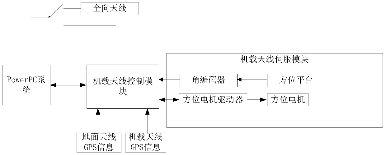 A Communication Method for Adaptive Alignment of Dual Directional Antennas