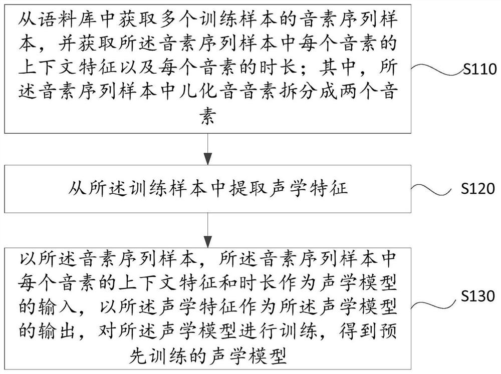 Acoustic model building, speech synthesis method, device, equipment and storage medium