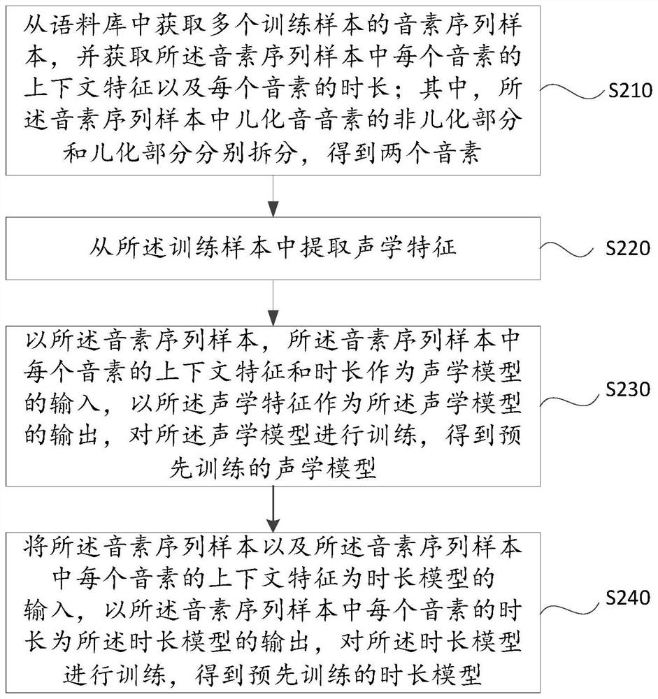 Acoustic model building, speech synthesis method, device, equipment and storage medium