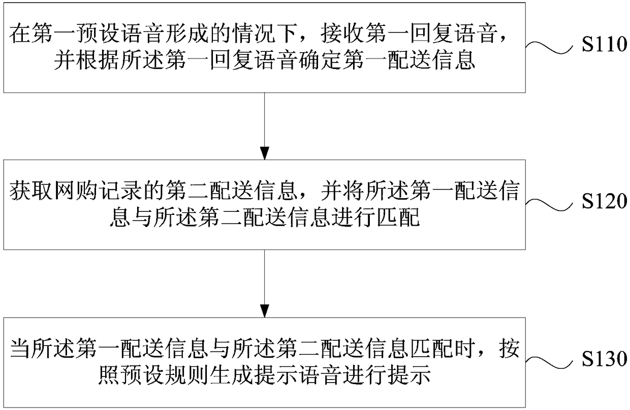 Delivery information prompt method and device, intelligent loudspeaker box and storage medium