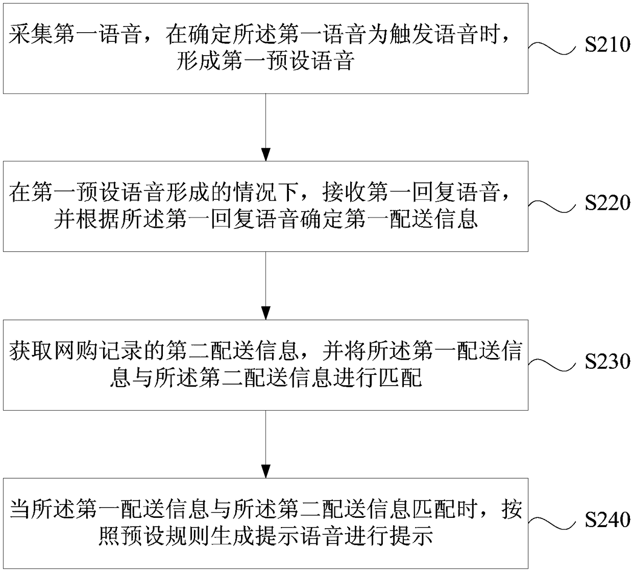 Delivery information prompt method and device, intelligent loudspeaker box and storage medium