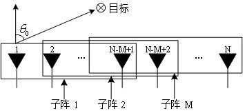 Phased array-MIMO radar mode transmit-receive beam forming anti-interference method