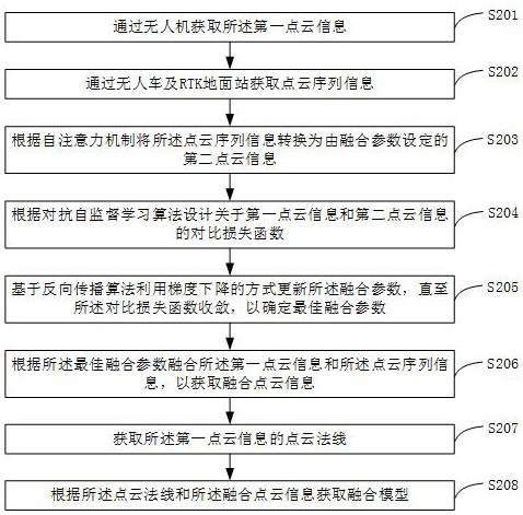 Three-dimensional reconstruction method, point cloud fusion method, device, equipment and storage medium