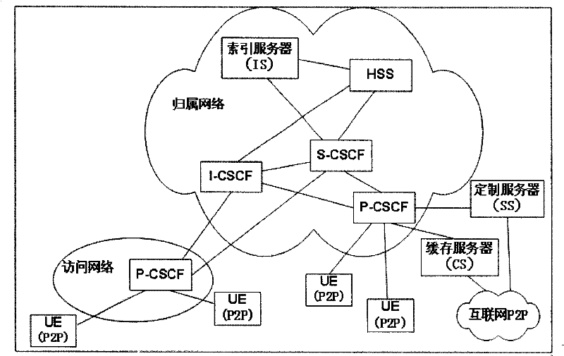 IMS based peer-to-peer network caching service signalling control method