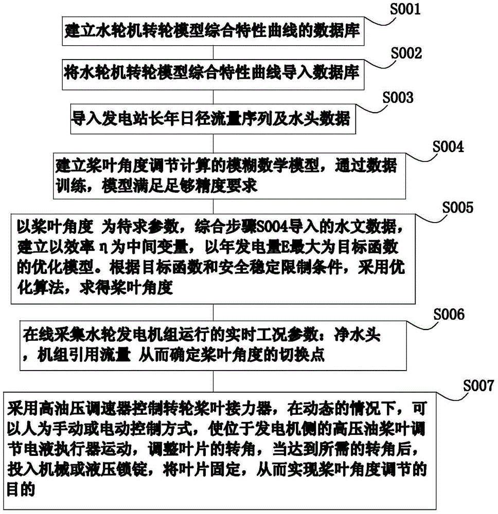 Electro-hydraulic paddle adjusting method and electro-hydraulic paddle adjusting device of high-oil-pressure control water turbine