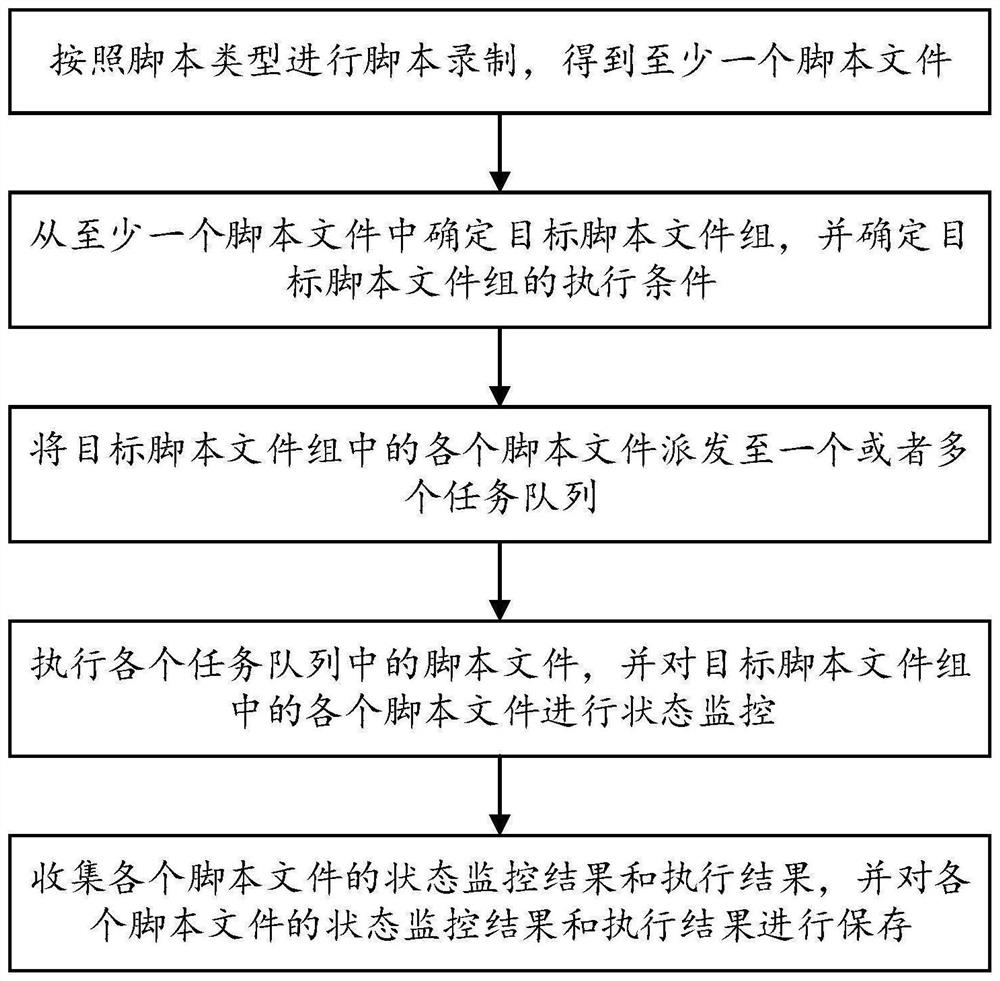 Automatic testing method and device, computer equipment and storage medium