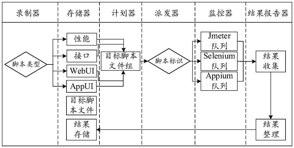 Automatic testing method and device, computer equipment and storage medium