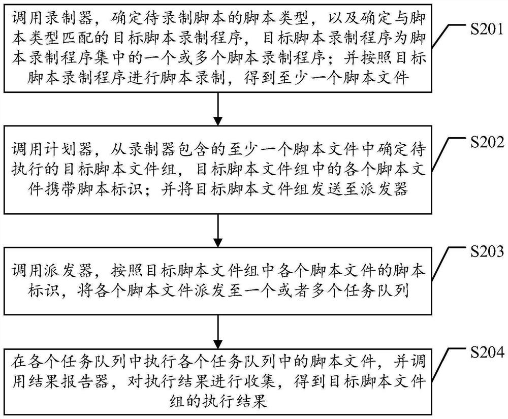 Automatic testing method and device, computer equipment and storage medium