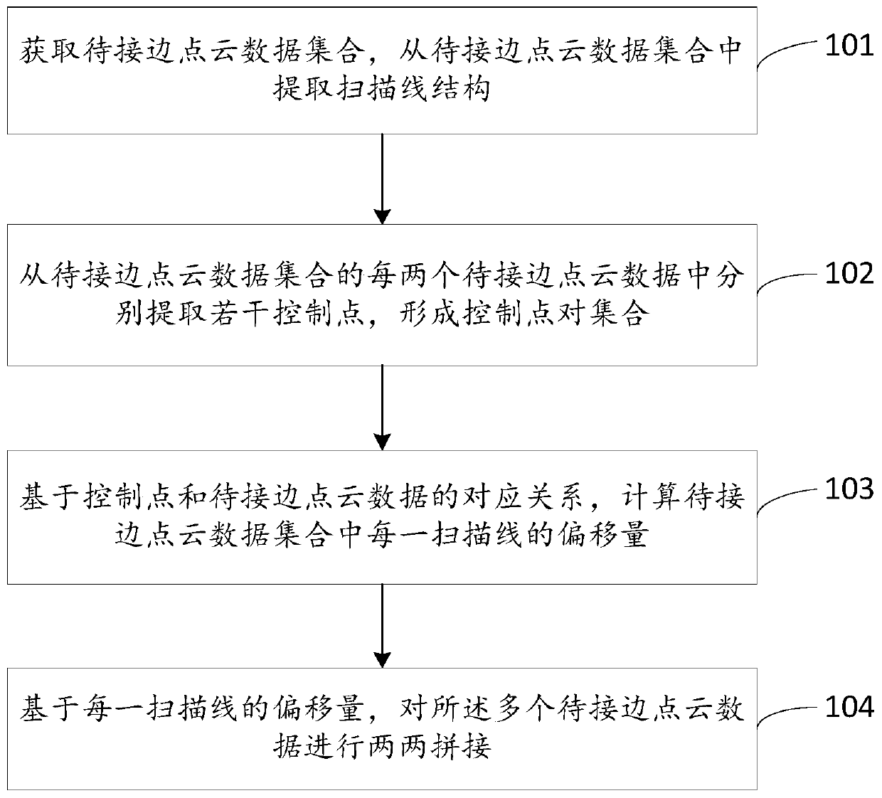 Large-range splicing method and device for vehicle-mounted laser scanning point clouds