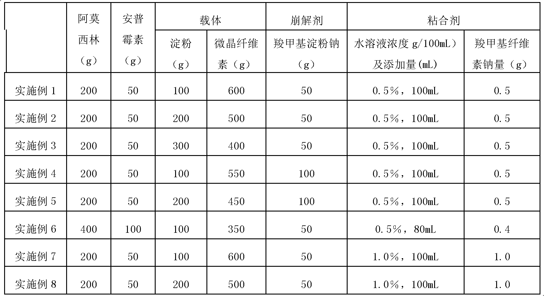 Compound antibiotic composition for preventing and curing piglet bacterial diarrhea and preparation method of particulate premix thereof